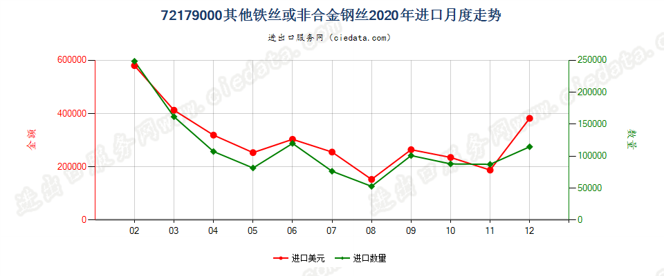 72179000其他铁丝或非合金钢丝进口2020年月度走势图