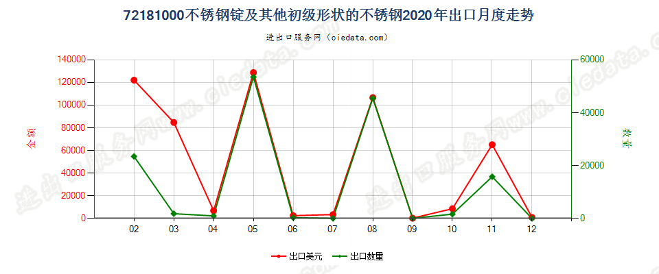 72181000不锈钢锭及其他初级形状的不锈钢出口2020年月度走势图