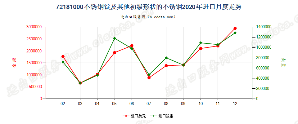 72181000不锈钢锭及其他初级形状的不锈钢进口2020年月度走势图