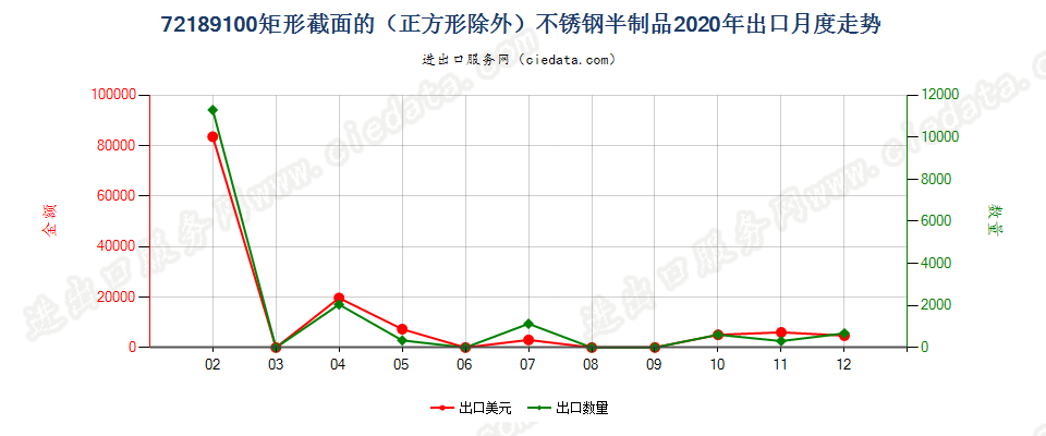 72189100矩形截面的（正方形除外）不锈钢半制品出口2020年月度走势图