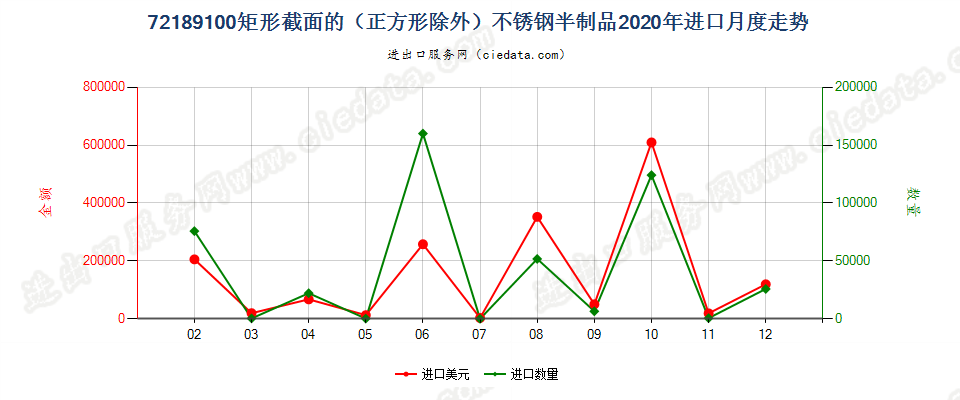 72189100矩形截面的（正方形除外）不锈钢半制品进口2020年月度走势图