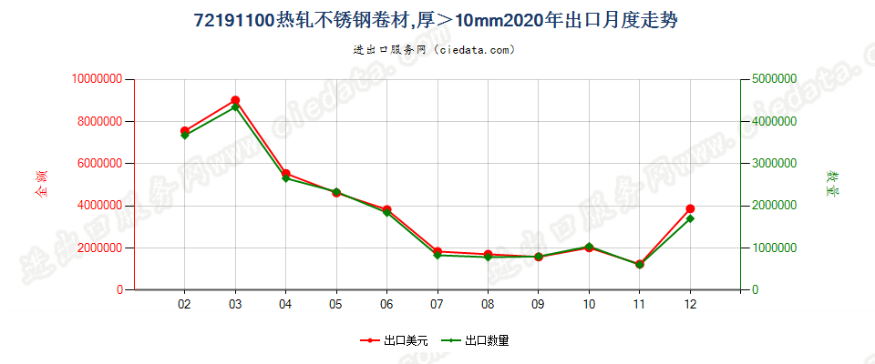 72191100热轧不锈钢卷材，，宽度≥600mm，厚＞10mm出口2020年月度走势图