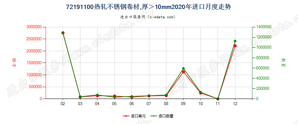 72191100热轧不锈钢卷材，，宽度≥600mm，厚＞10mm进口2020年月度走势图