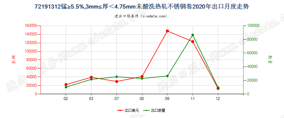 72191312锰≥5.5%，3mm≤厚＜4.75mm未酸洗热轧不锈钢卷出口2020年月度走势图