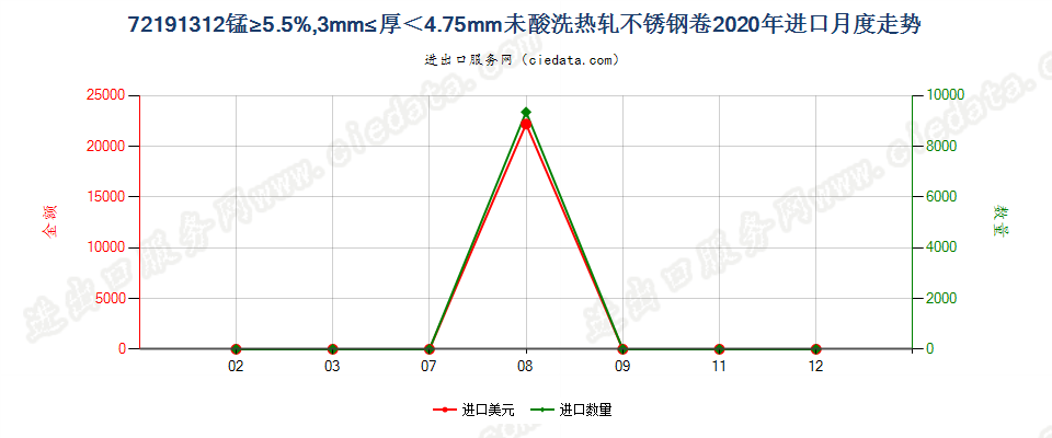 72191312锰≥5.5%，3mm≤厚＜4.75mm未酸洗热轧不锈钢卷进口2020年月度走势图