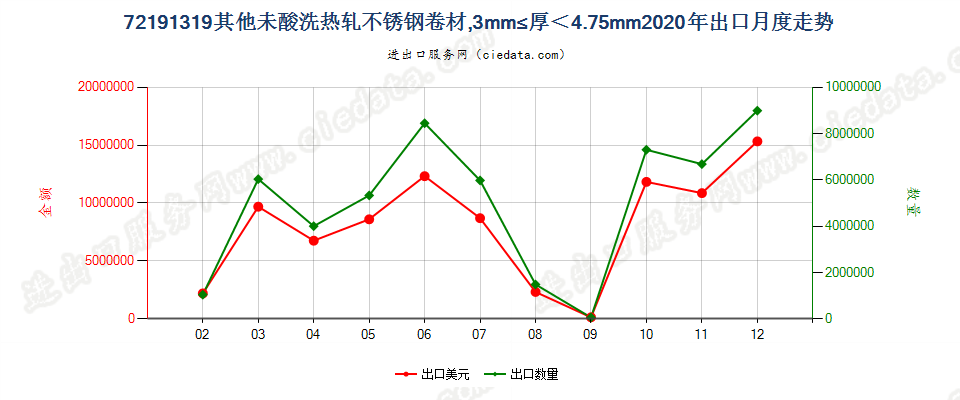 72191319其他未酸洗热轧不锈钢卷材，3mm≤厚＜4.75mm出口2020年月度走势图