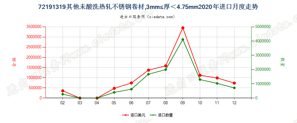 72191319其他未酸洗热轧不锈钢卷材，3mm≤厚＜4.75mm进口2020年月度走势图