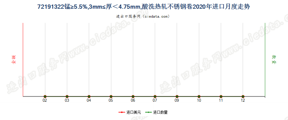 72191322锰≥5.5%，3mm≤厚＜4.75mm，酸洗热轧不锈钢卷进口2020年月度走势图