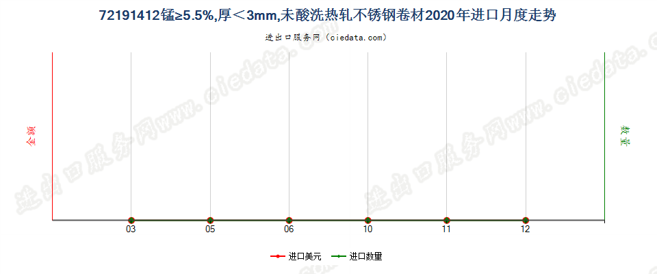 72191412锰≥5.5%，厚＜3mm，未酸洗热轧不锈钢卷材进口2020年月度走势图