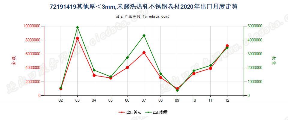 72191419其他厚＜3mm，未酸洗热轧不锈钢卷材出口2020年月度走势图