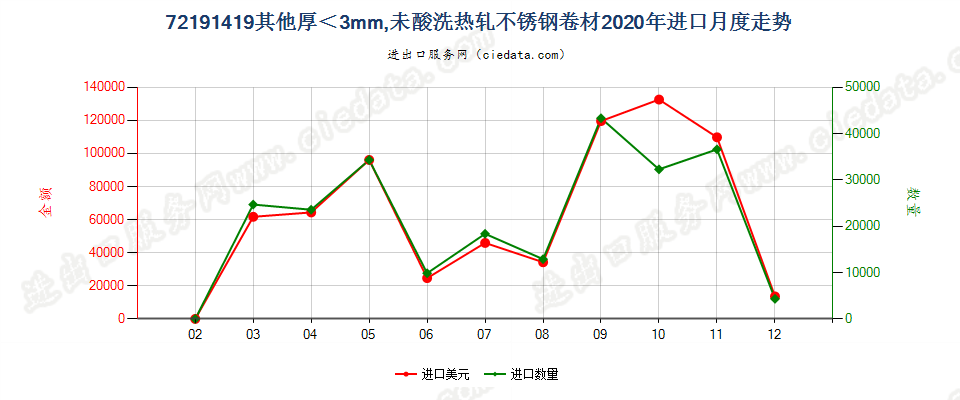 72191419其他厚＜3mm，未酸洗热轧不锈钢卷材进口2020年月度走势图