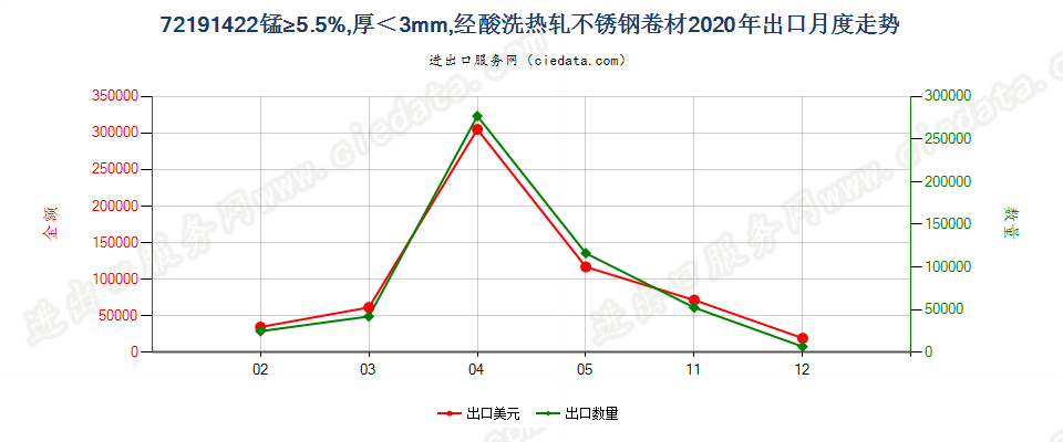 72191422锰≥5.5%，厚＜3mm，经酸洗热轧不锈钢卷材出口2020年月度走势图