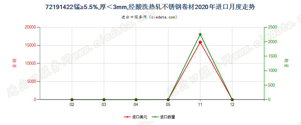 72191422锰≥5.5%，厚＜3mm，经酸洗热轧不锈钢卷材进口2020年月度走势图