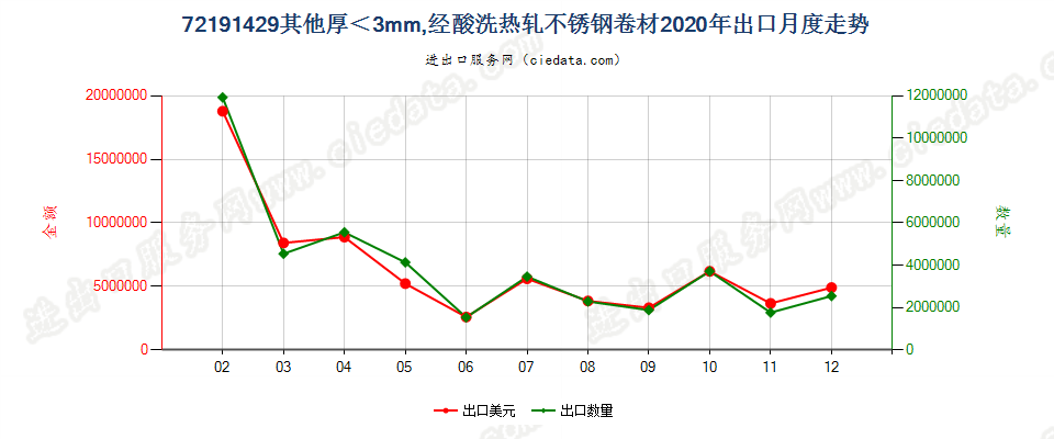 72191429其他厚＜3mm，经酸洗热轧不锈钢卷材出口2020年月度走势图