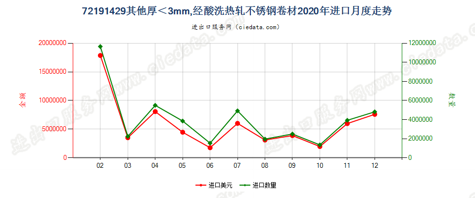 72191429其他厚＜3mm，经酸洗热轧不锈钢卷材进口2020年月度走势图