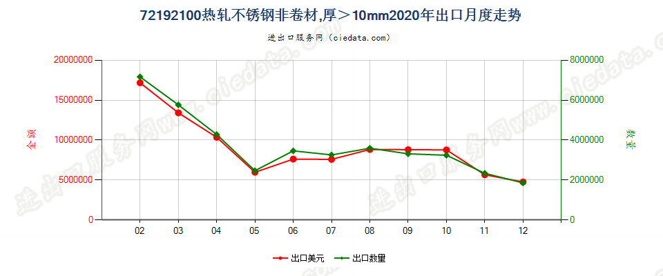 72192100热轧不锈钢非卷材，厚＞10mm出口2020年月度走势图