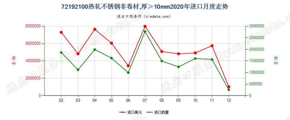 72192100热轧不锈钢非卷材，厚＞10mm进口2020年月度走势图