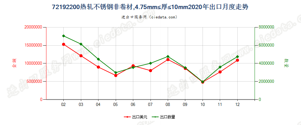 72192200热轧不锈钢非卷材，4.75mm≤厚≤10mm出口2020年月度走势图