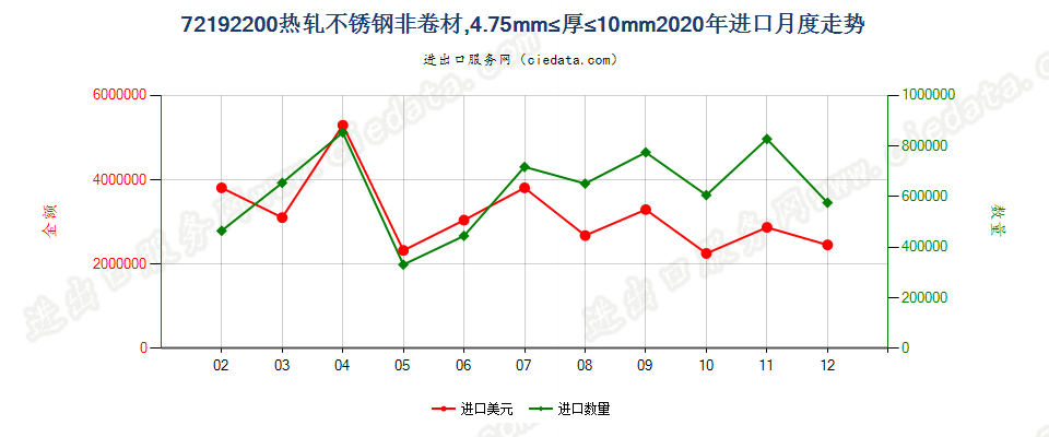 72192200热轧不锈钢非卷材，4.75mm≤厚≤10mm进口2020年月度走势图