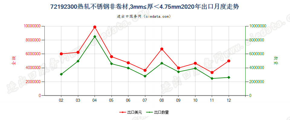 72192300热轧不锈钢非卷材，3mm≤厚＜4.75mm出口2020年月度走势图