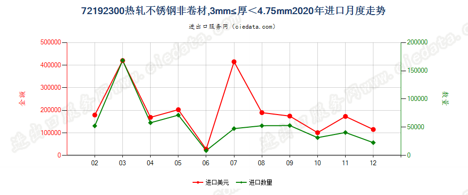 72192300热轧不锈钢非卷材，3mm≤厚＜4.75mm进口2020年月度走势图