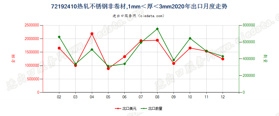 72192410热轧不锈钢非卷材，1mm＜厚＜3mm出口2020年月度走势图