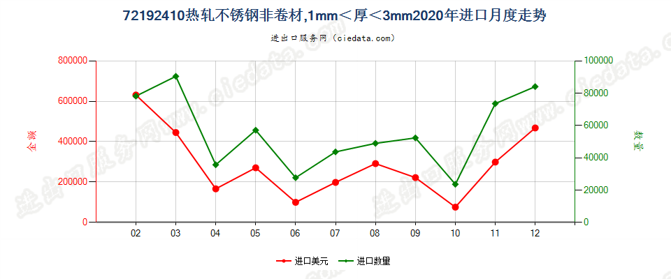 72192410热轧不锈钢非卷材，1mm＜厚＜3mm进口2020年月度走势图