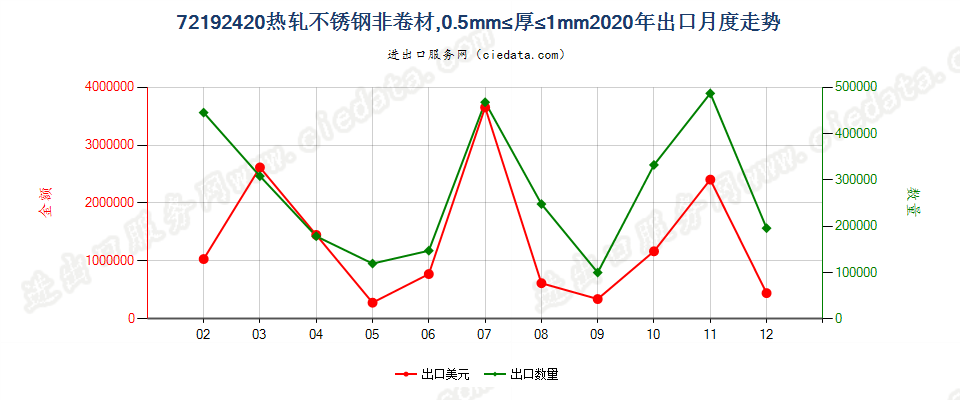 72192420热轧不锈钢非卷材，0.5mm≤厚≤1mm出口2020年月度走势图