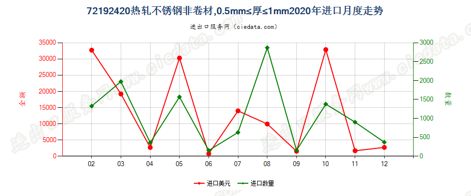 72192420热轧不锈钢非卷材，0.5mm≤厚≤1mm进口2020年月度走势图