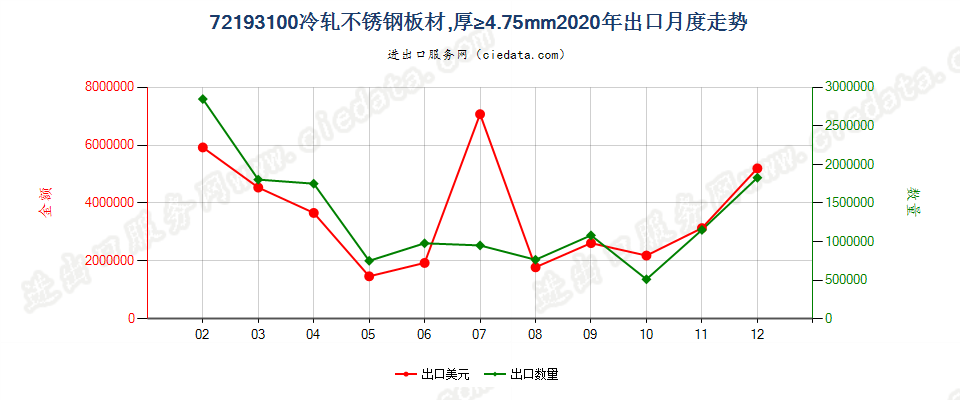 72193100冷轧不锈钢板材，厚≥4.75mm出口2020年月度走势图