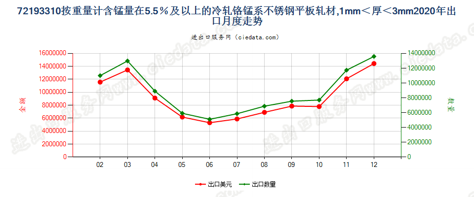 72193310按重量计含锰量在5.5％及以上的冷轧铬锰系不锈钢平板轧材，1mm＜厚＜3mm出口2020年月度走势图