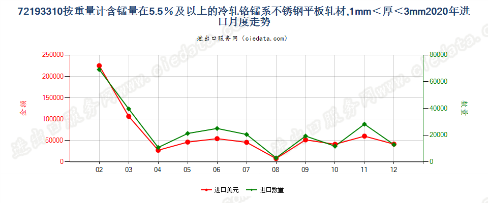 72193310按重量计含锰量在5.5％及以上的冷轧铬锰系不锈钢平板轧材，1mm＜厚＜3mm进口2020年月度走势图