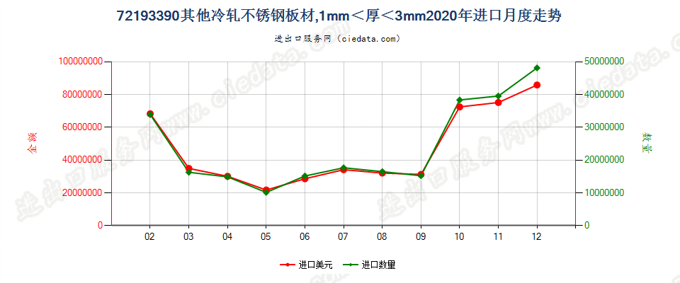 72193390其他冷轧不锈钢板材，1mm＜厚＜3mm进口2020年月度走势图