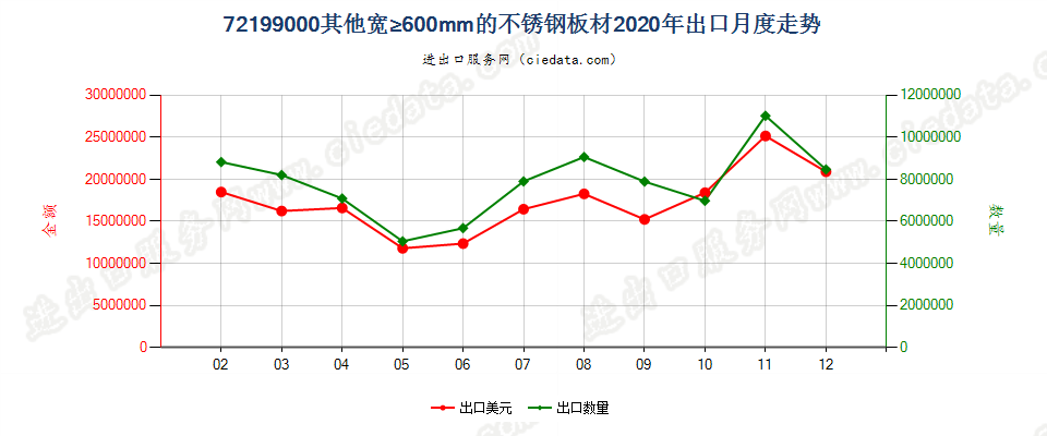 72199000其他宽≥600mm的不锈钢板材出口2020年月度走势图