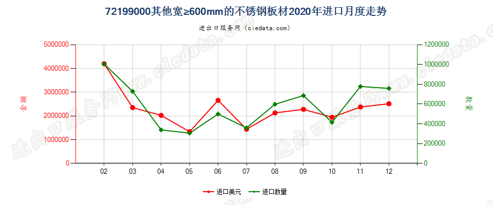 72199000其他宽≥600mm的不锈钢板材进口2020年月度走势图