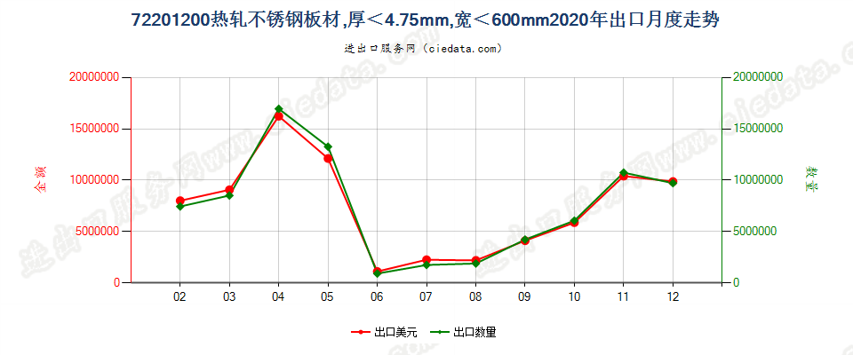 72201200热轧不锈钢板材，厚＜4.75mm，宽＜600mm出口2020年月度走势图