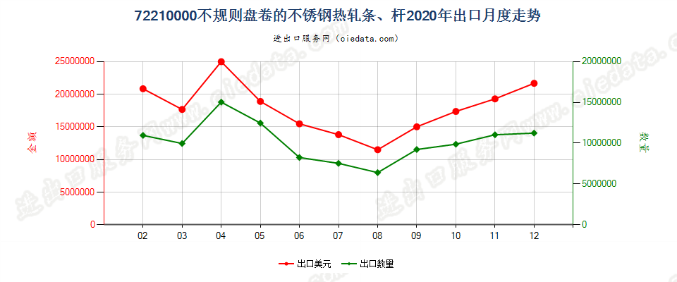 72210000不规则盘卷的不锈钢热轧条、杆出口2020年月度走势图