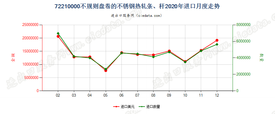 72210000不规则盘卷的不锈钢热轧条、杆进口2020年月度走势图