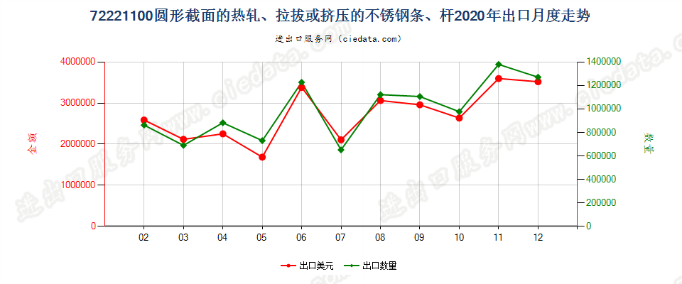 72221100圆形截面的热轧、拉拔或挤压的不锈钢条、杆出口2020年月度走势图