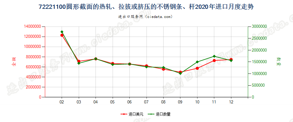 72221100圆形截面的热轧、拉拔或挤压的不锈钢条、杆进口2020年月度走势图