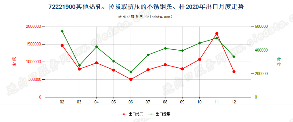 72221900其他热轧、拉拔或挤压的不锈钢条、杆出口2020年月度走势图