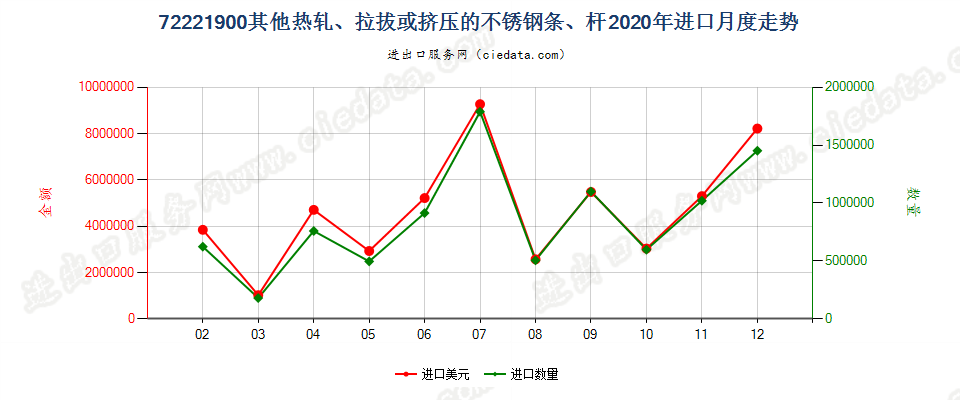 72221900其他热轧、拉拔或挤压的不锈钢条、杆进口2020年月度走势图