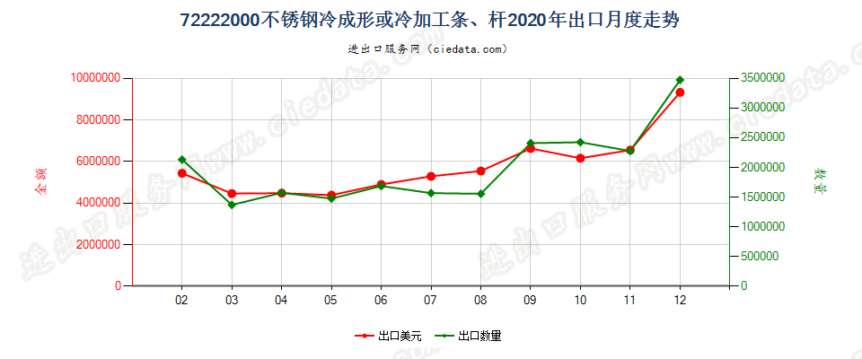 72222000不锈钢冷成形或冷加工条、杆出口2020年月度走势图