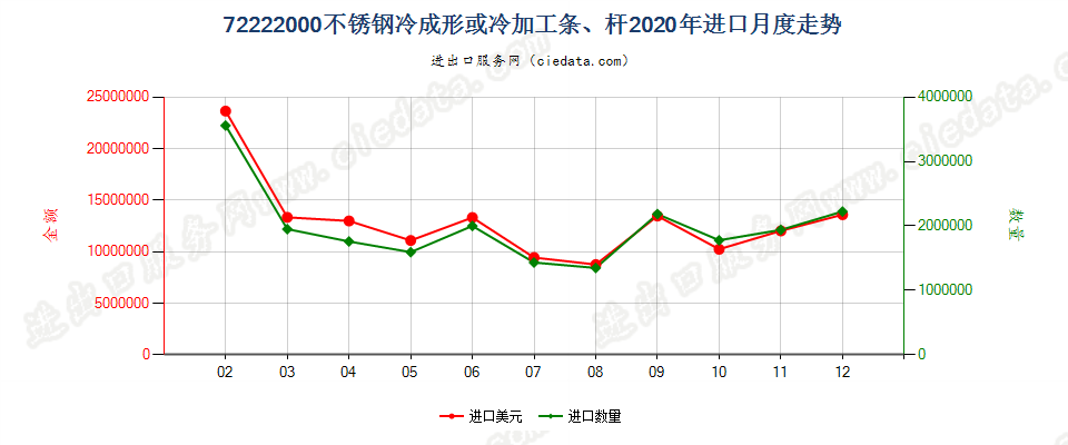 72222000不锈钢冷成形或冷加工条、杆进口2020年月度走势图