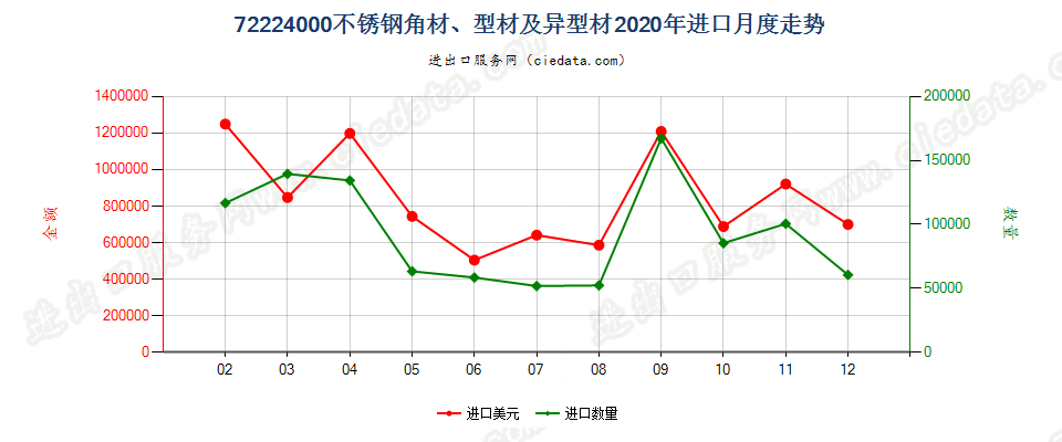 72224000不锈钢角材、型材及异型材进口2020年月度走势图