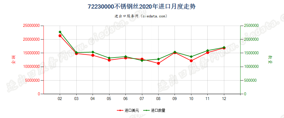 72230000不锈钢丝进口2020年月度走势图