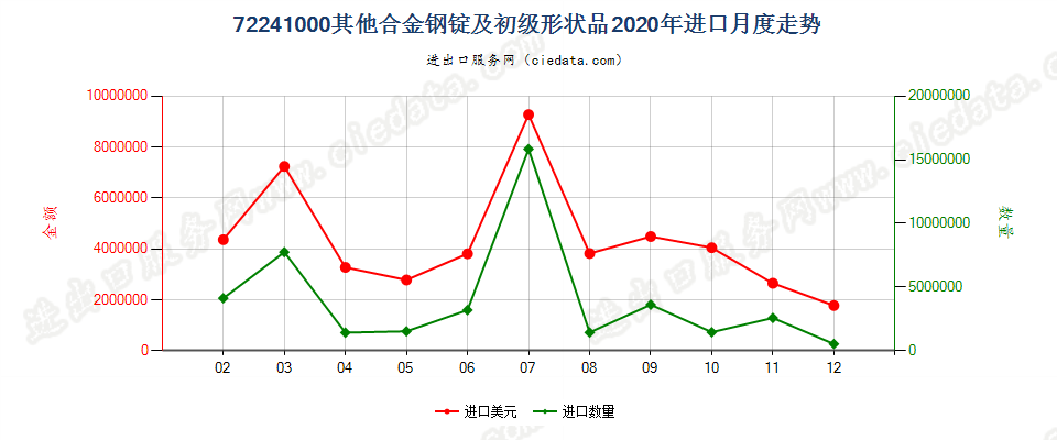 72241000其他合金钢锭及初级形状品进口2020年月度走势图