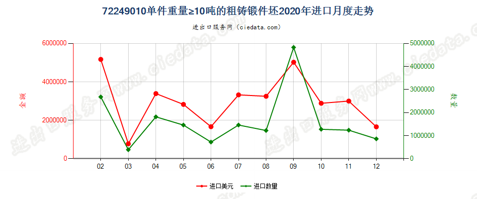 72249010单件重量≥10吨的粗铸锻件坯进口2020年月度走势图