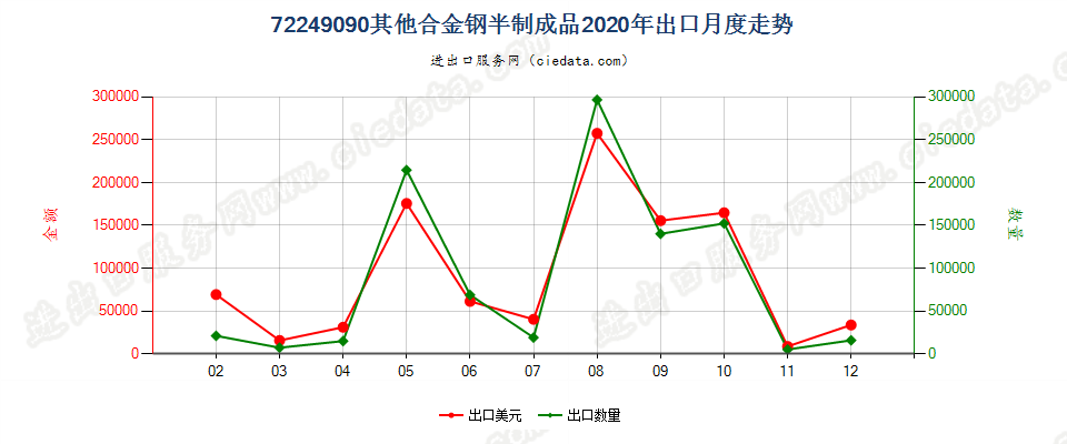 72249090其他合金钢半制成品出口2020年月度走势图