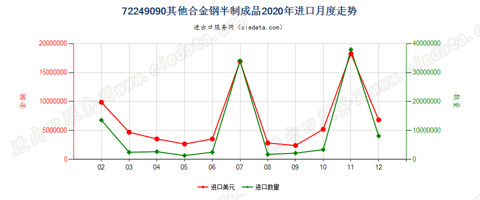 72249090其他合金钢半制成品进口2020年月度走势图